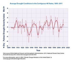 Drought in the United States: Types, History & Impact