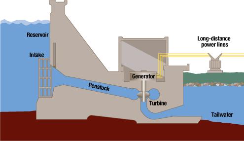 Hydroelectric Power